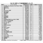 年間観客動員ランキング1位 三代目J Soul Brothers ２位 BIGBANG、乃木坂４６が10位で初のトップ10入り！ドームツアーを行ったAAAは９位！＜音楽ライブ情報サービスLiveFans＞