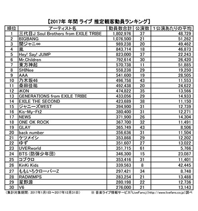 年間観客動員ランキング1位 三代目J Soul Brothers ２位 BIGBANG、乃木坂４６が10位で初のトップ10入り！ドームツアーを行ったAAAは９位！＜音楽ライブ情報サービスLiveFans＞