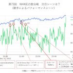 「第73回NHK紅白歌合戦」で視聴者が最も注目したパフォーマンスは？