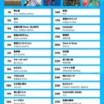 LINE MUSIC、この夏10代が聞いた夏ソングTOP30を発表!ゆずやサザンオールスターズなど平成の名曲夏ソングも多数ランクイン