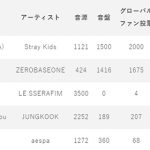 Stray Kidsが『SHOW CHAMPION』記念すべき第500回放送回で1位を獲得！