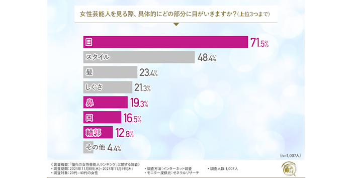 『憧れの女性芸能人ランキング』1位北川景子、2位新垣結衣、3位天海祐希という結果に！