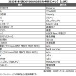 YOASOBI「アイドル」が、20代～40代で首位！今年を象徴する1曲に！
